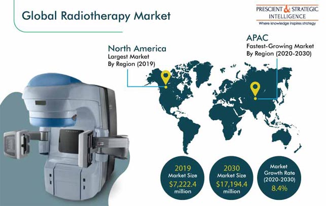 Radiotherapy Market Outlook