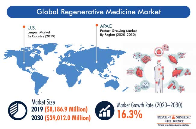 Regenerative Medicine Market Outlook