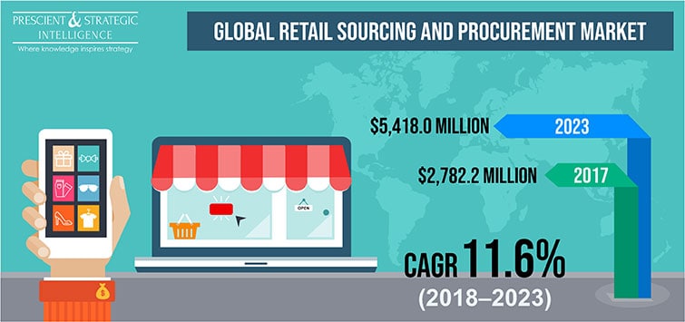 Retail Sourcing And Procurement Market