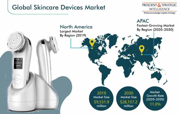 Skincare Devices Market