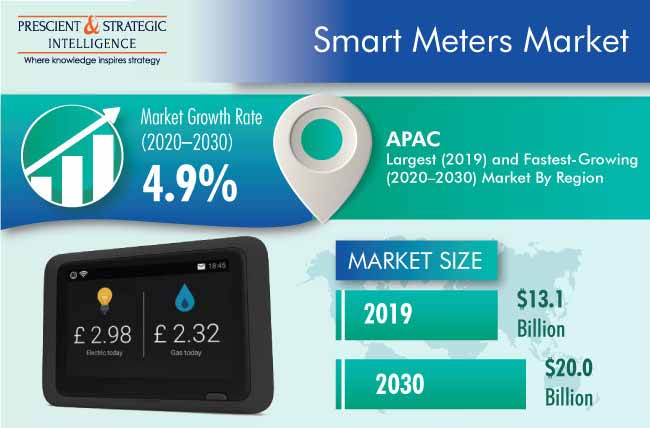 Smart Meters Market