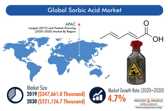 Sorbic Acid Market Outlook
