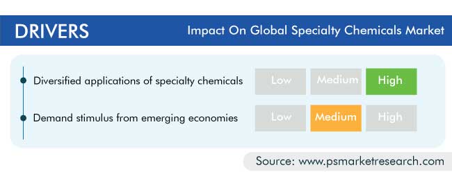 Specialty Chemicals Market