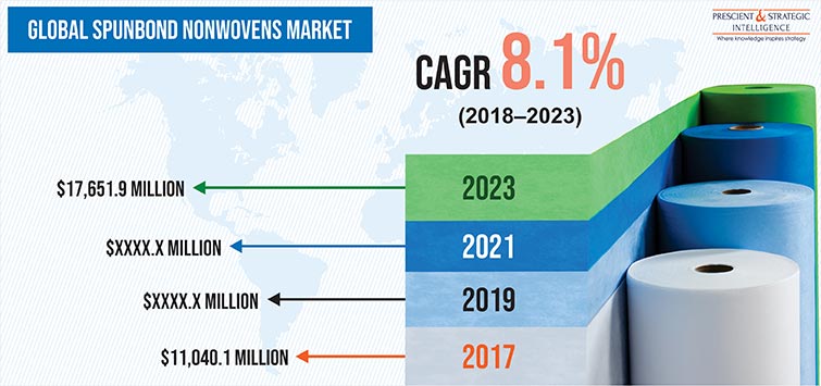 Spunbond Nonwovens Market