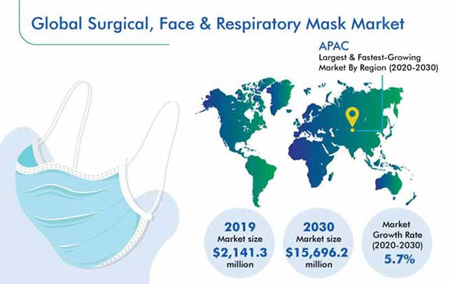 Surgical, Face, and Respiratory Mask Market