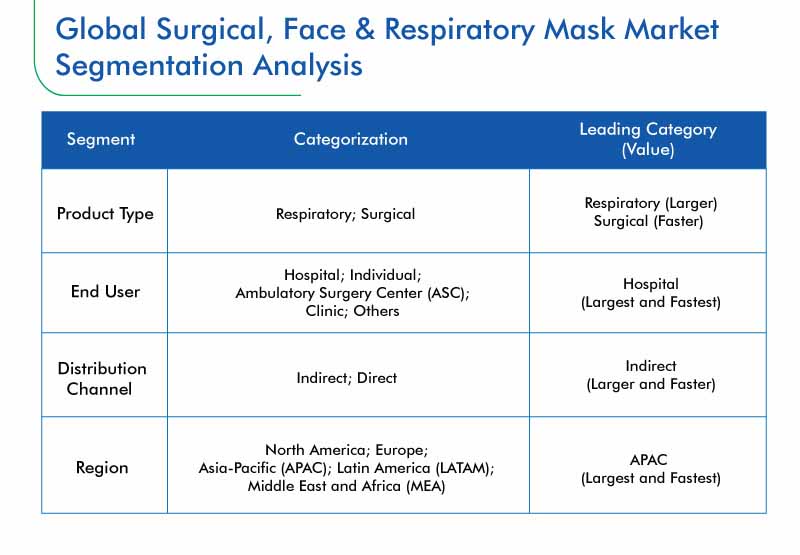 Surgical, Face, and Respiratory Mask Market