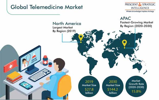 Telemedicine Market | Trends, Revenue Estimation by 2030