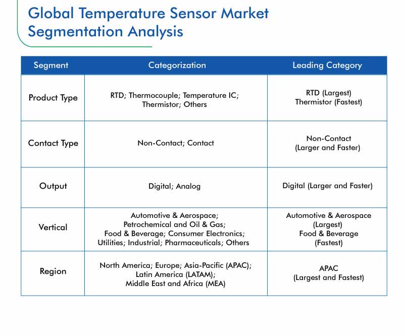 Temperature Sensor Market