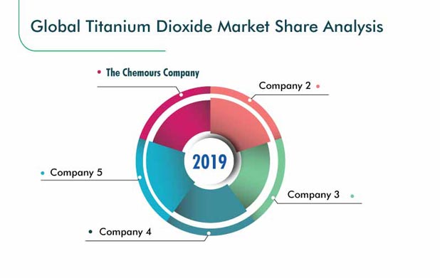 Titanium dioxide Market