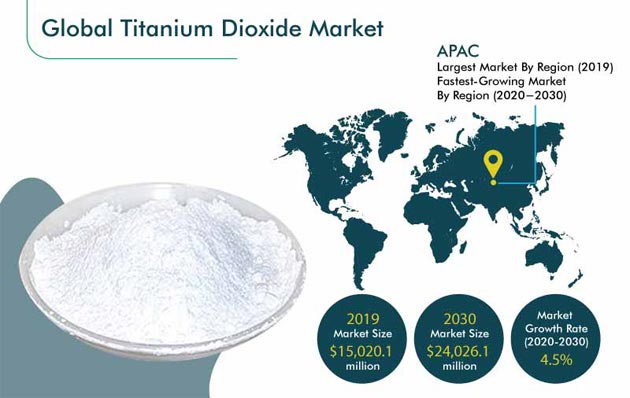 Titanium Dioxide Market Size, Share & Trends Report, 2030