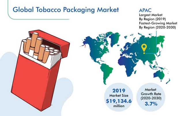 Tobacco Packaging Market Outlook
