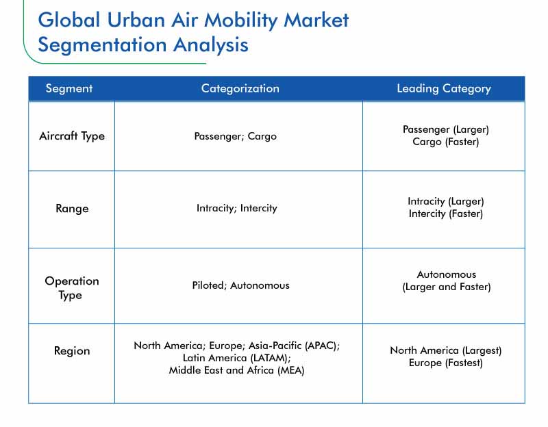 Urban Air Mobility Market