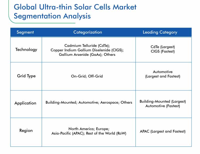 Ultra-Thin Solar Cells Market