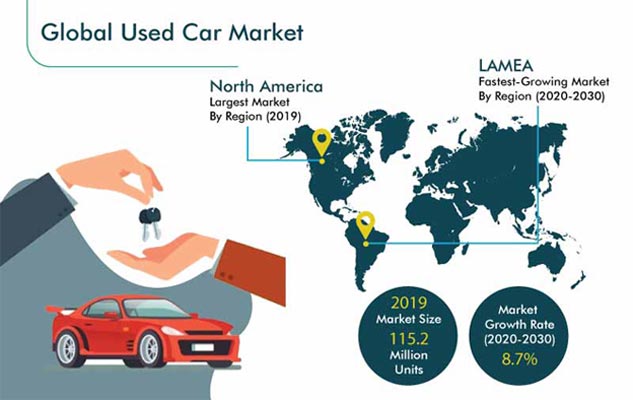 Used Car Market Outlook