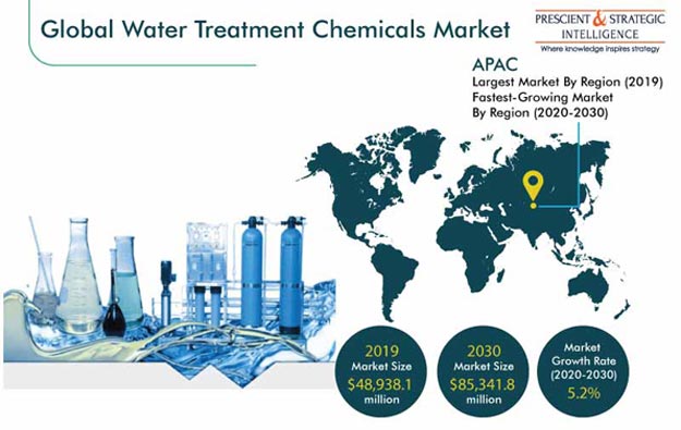 Water Treatment Chemicals Market