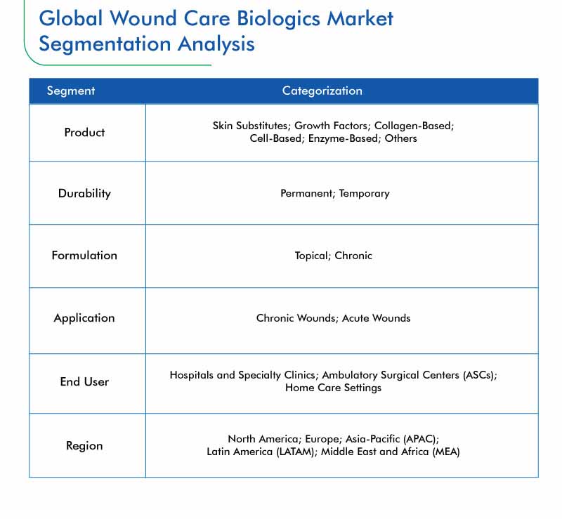 Wound Care Biologics Market Wound Care Biologics Market