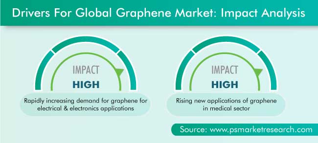 Graphene Market Drivers