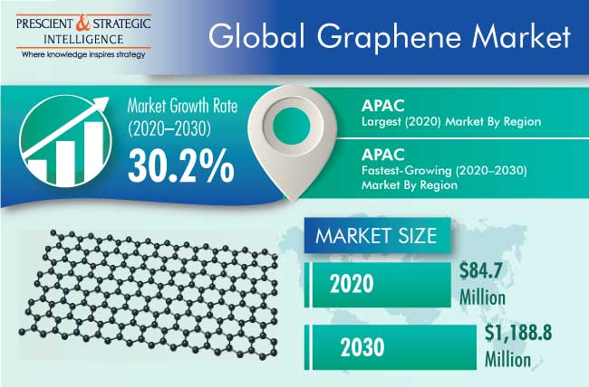 Graphene Market Outlook