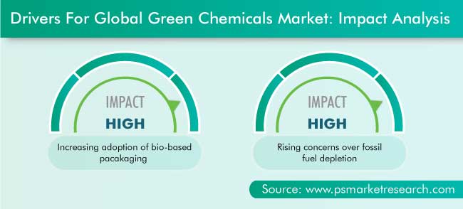 Green Chemicals Market Drivers