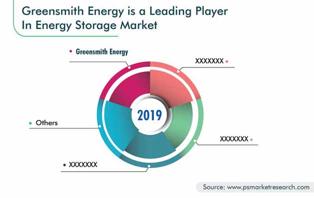 Energy Storage Market