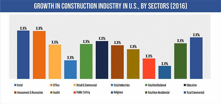 Self-Levelling Concrete Market