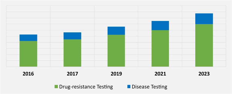 HAI Diagnostics Market