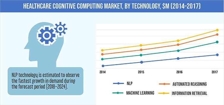 HEALTHCARE COGNITIVE COMPUTING MARKET