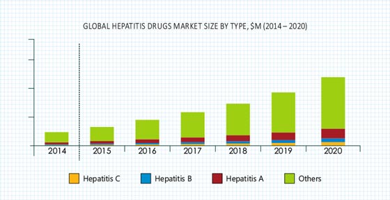  Hepatitis Drugs Market