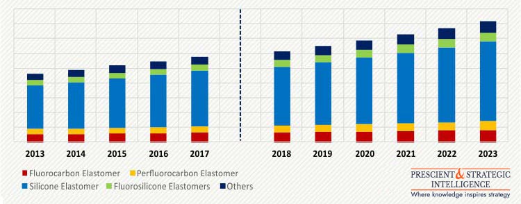 HIGH TEMPERATURE ELASTOMERS MARKET