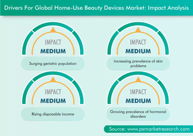 Home-Use Beauty Devices Market Drivers