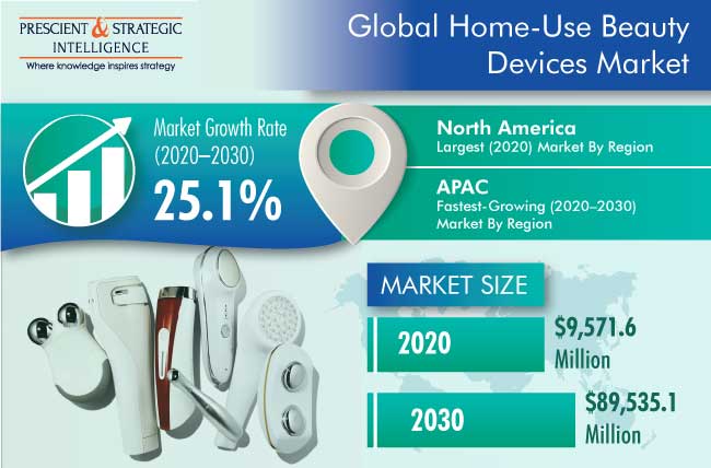 HOME-USE BEAUTY DEVICES MARKET