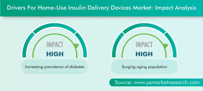 Home-Use Insulin Delivery Devices Market Drivers