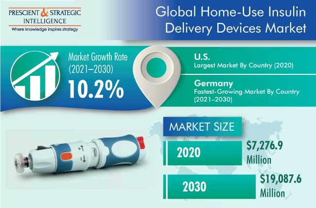 Home-Use Insulin Delivery Devices Market Outlook