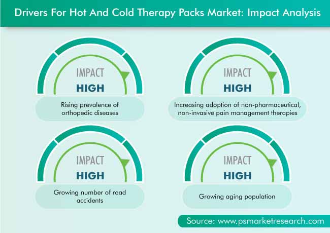 Hot and Cold Therapy Packs Market Drivers