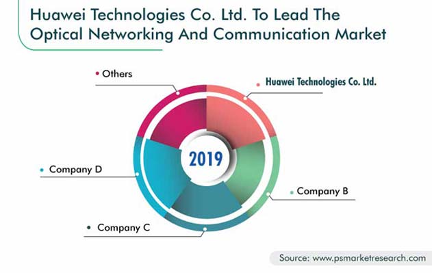 Optical Networking and Communication Market