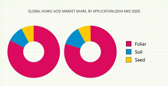 HUMIC ACID MARKET