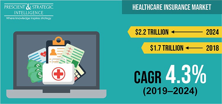 Healthcare Insurance Market