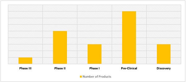 Herpes Simplex Virus Infections Therapeutics Pipeline Analysis