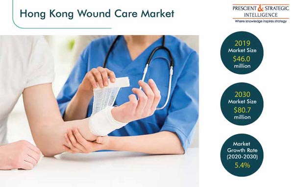 Hong Kong Wound Care Market