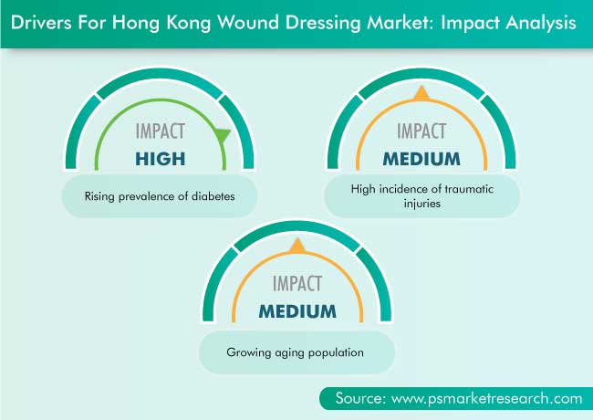 Hong Kong Wound Dressing Market Drivers