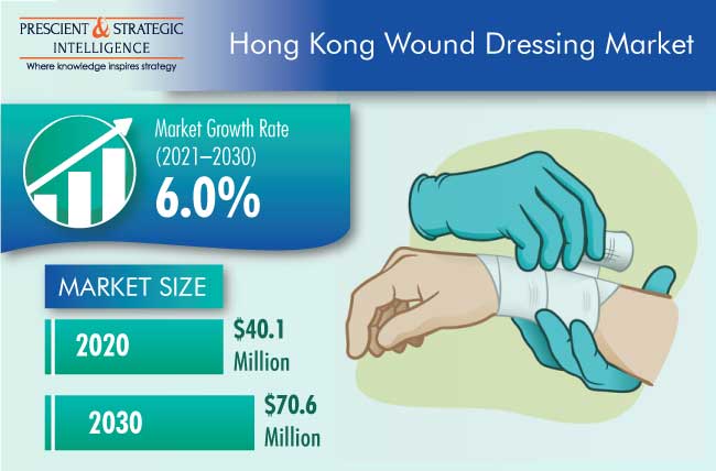 Hong Kong Wound Dressing Market Outlook