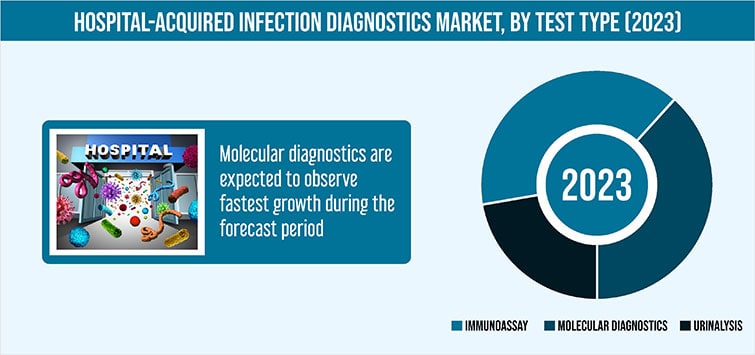 Hospital-Acquired Infection Diagnostics Market