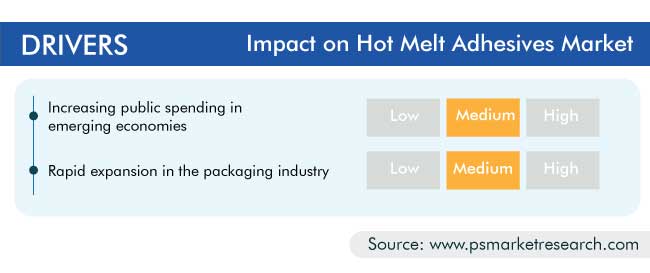 Hot Melt Adhesives Market