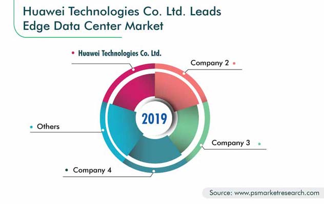 Edge Data Center Market