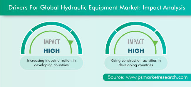 Hydraulic Equipment Market Drivers