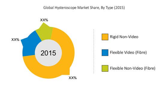 Hysteroscope Market