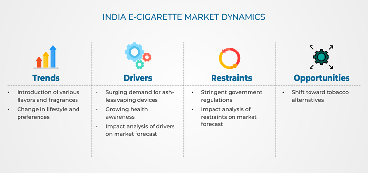 India E-Cigarette Market