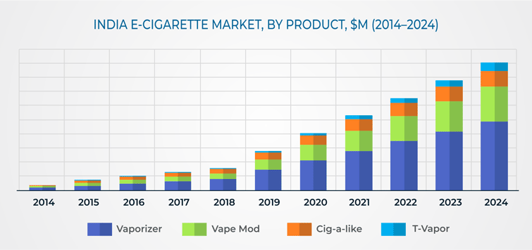 E-Cigarette Market in India | Industry Growth Forecast |