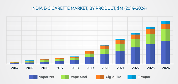 India E-Cigarette Market