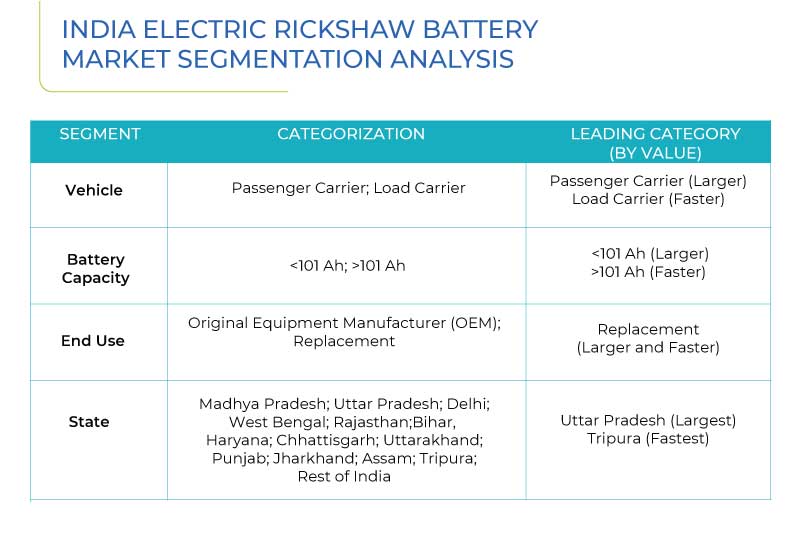 India Electric Rickshaw Battery Market